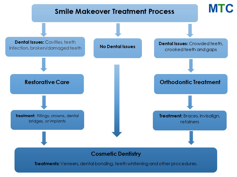 Smile makeover Treatment Process in Phuket