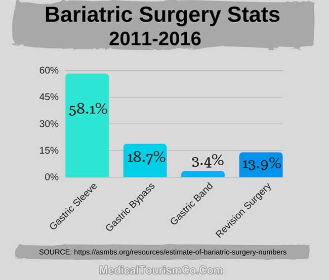 American Bariatric Surgery Stats