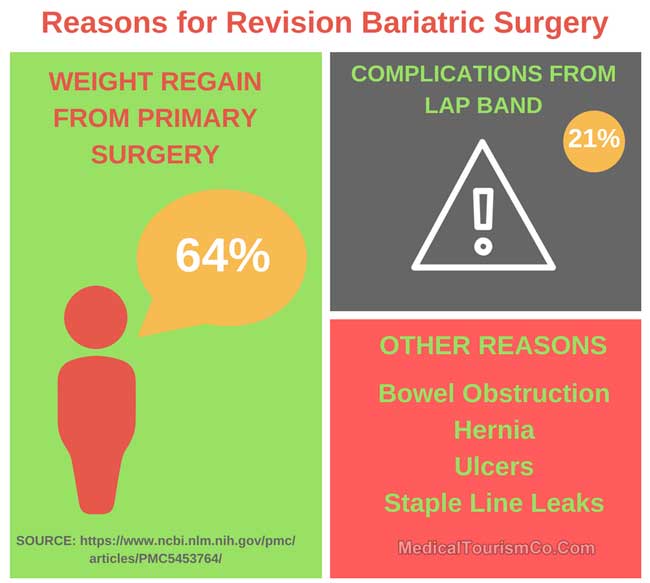Reasons For Failed Bariatric Surgery