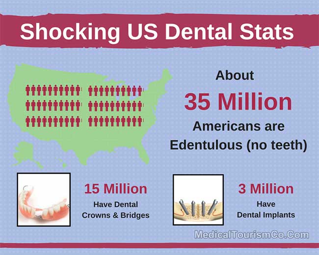 American Dental Stats