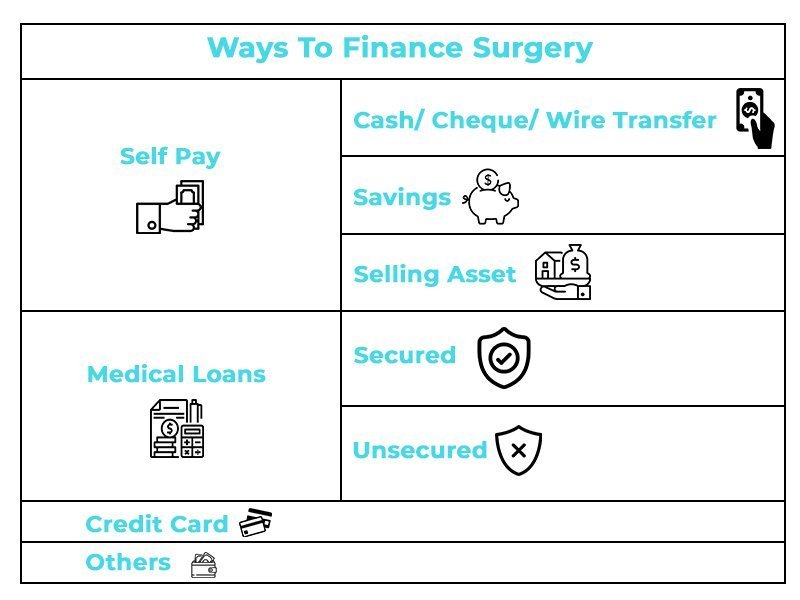 Ways To Finance Surgery Without Insurance