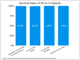 5-Year Survival Rate of All-on-4 Implants