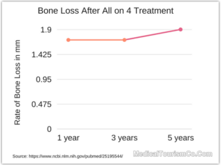 Rate of Bone Loss After All-on-4 Dental Implants