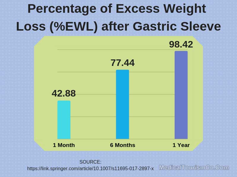 Percentage Of Excess Weight Loss After Gastric Sleeve