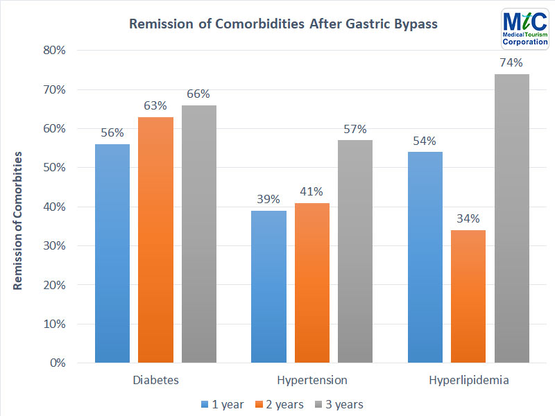 Gastric Bypass | Remission of Comorbidities