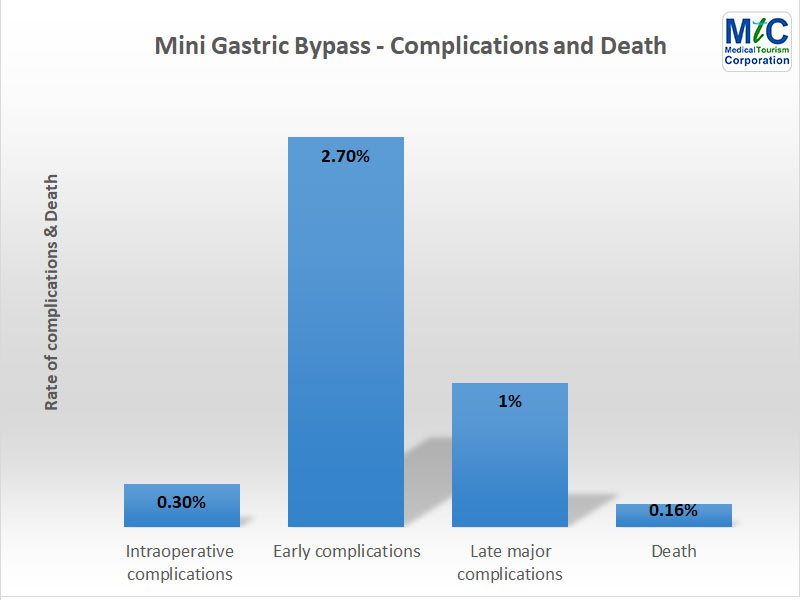 Mini Gastric Bypass Complications