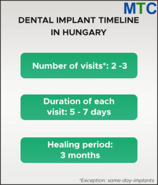Hungary Dental Implant Timeline