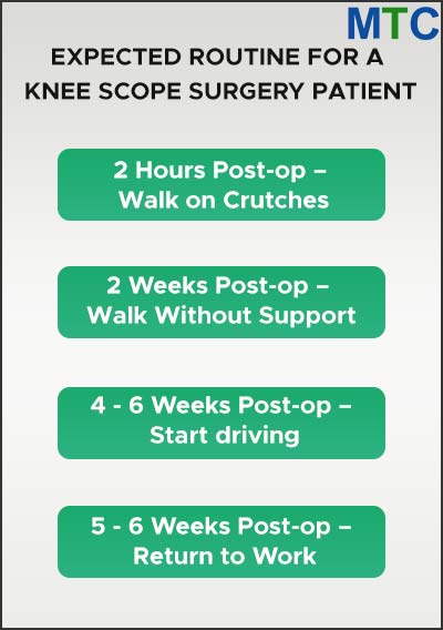 Expected Routine For a Knee Scope Surgery Patient