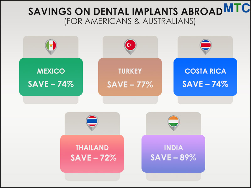 Dental-Implants-Abroad-Cost Savings