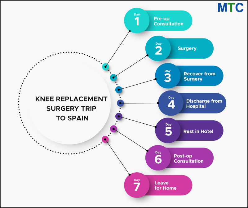 Knee Replacement in Spain - Treatment Itinerary