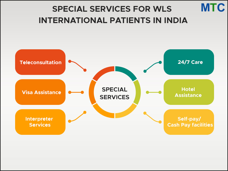 Special services for bariatric surgery international patients in India