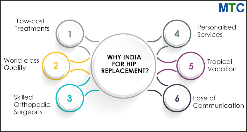 Why India for hip replacement surgery?