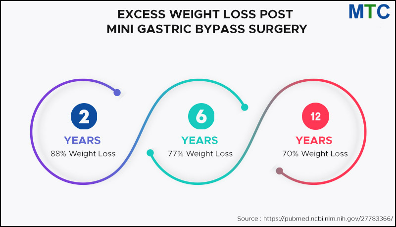 Excess Weight loss after MGB in Tijuana