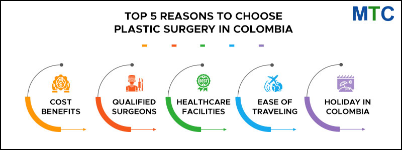 Image briefly explaining top 5 reasons to choose plastic surgery in Colombia