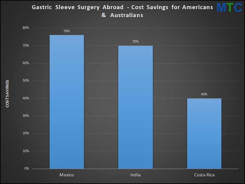 Gastric sleeve abroad - Cost savings