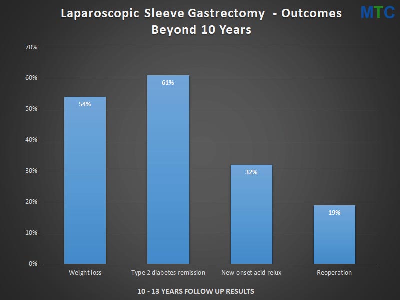 Long-term Results of Gastric Sleeve