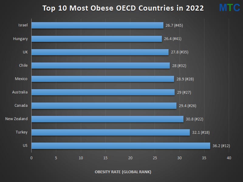 Top 10 most obese countries in 2022