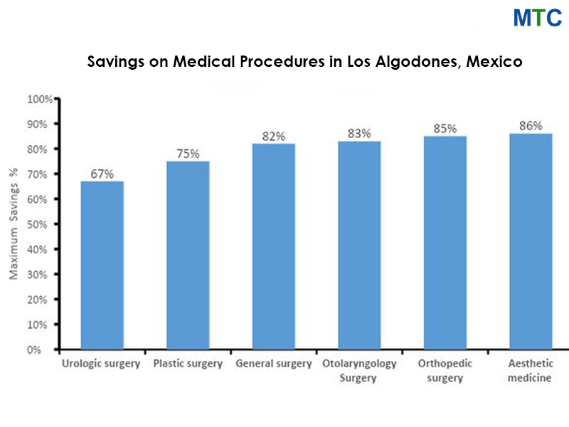 Los Algodones surgeries - Cost savings for Americans