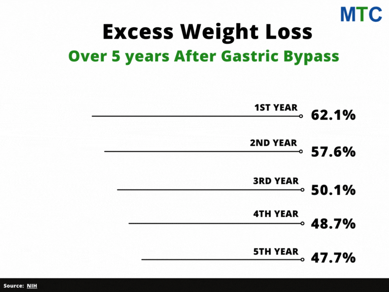 Excess Weight Loss After 5 Years