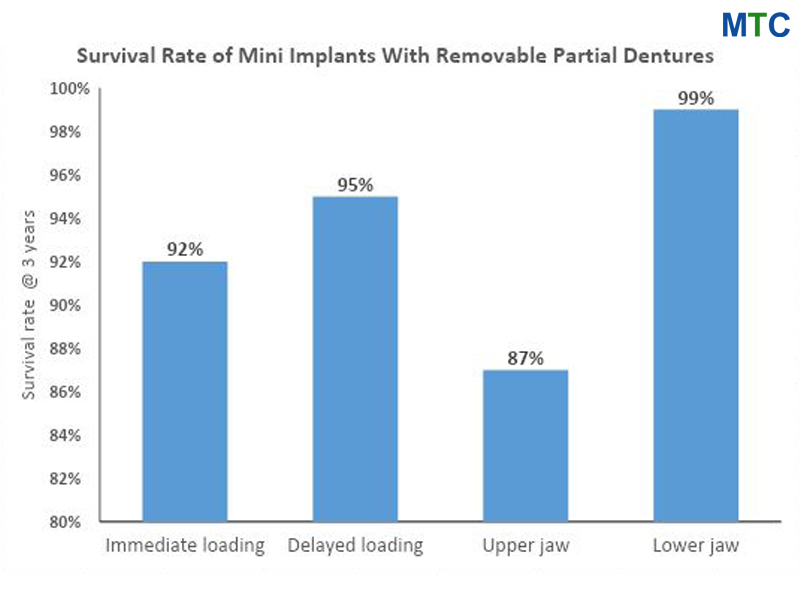 Survival rate of mini dental implants with removal partial dentures