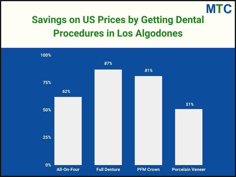 Savings on Dental Work in Los Algodones