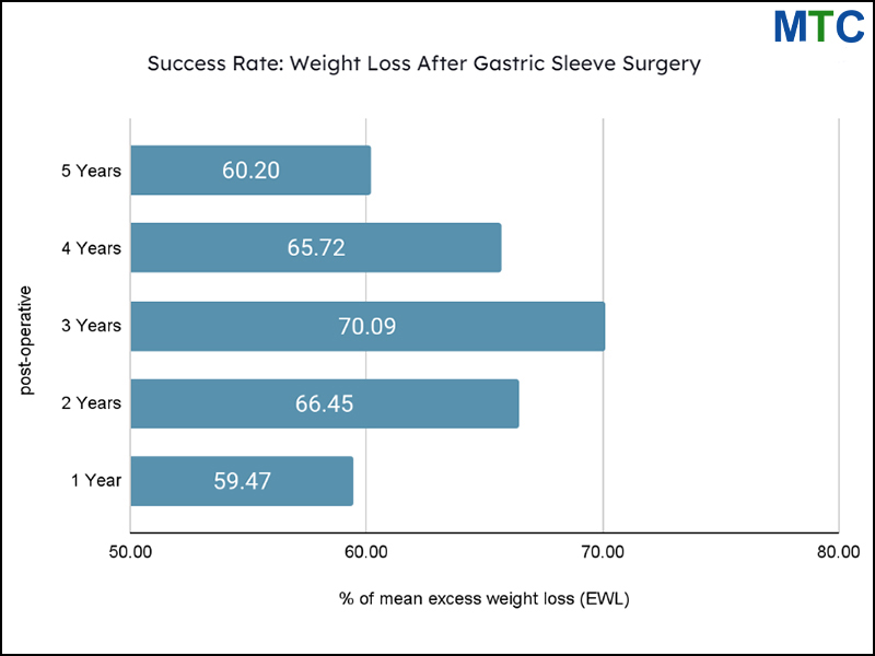 Graph showing success rate of gastric sleeve surgery from year 1 to year 5