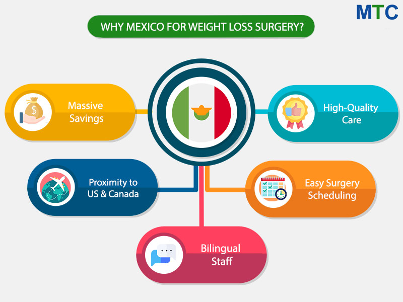 Top 5 Reasons to Choose Weight Loss Surgery in Mexico