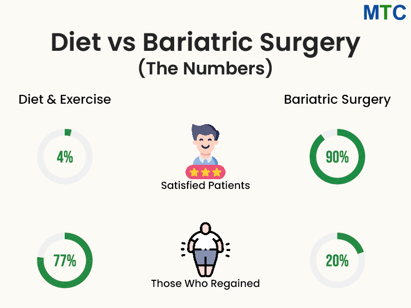 Percentage of Satisfied Patients | Bariatric Surgery vs Diet