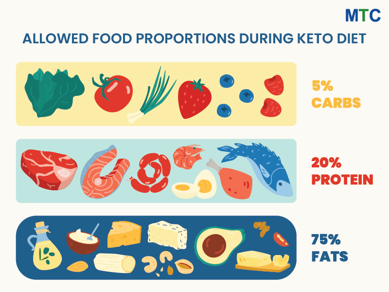 Food Proportions Allowed on Keto | Bariatric Surgery vs Diet
