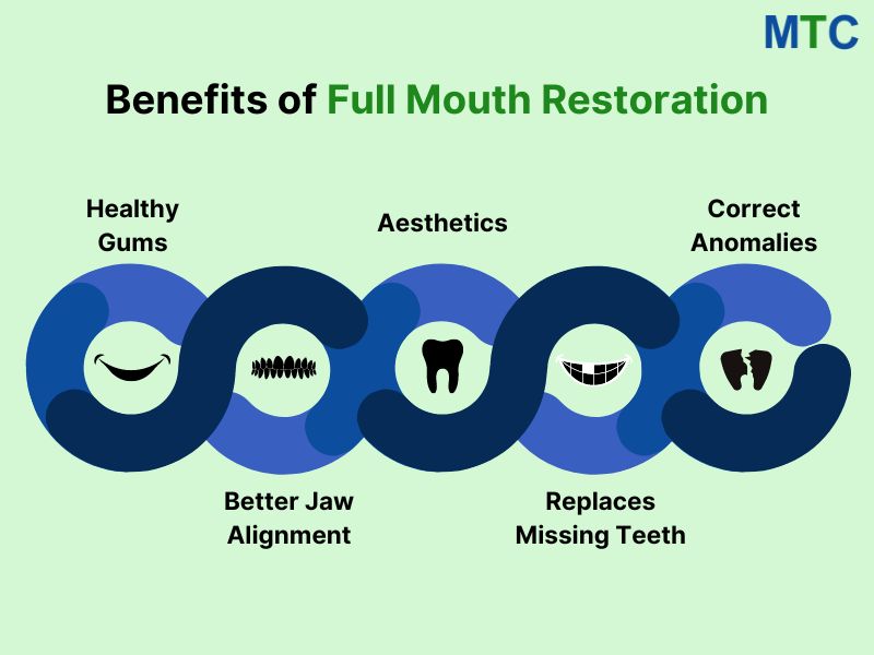 Benefits of Full mouth restoration