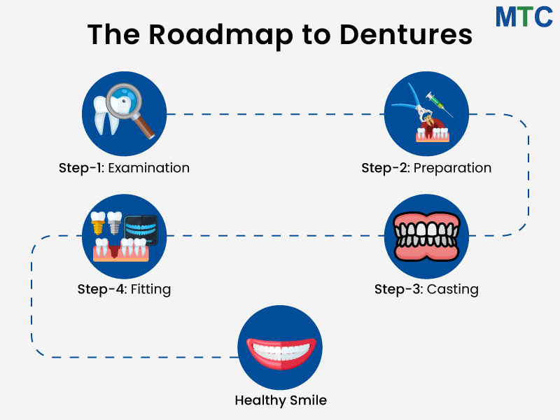 Steps To Get Dentures in Los Algodones