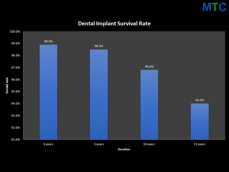 Dental Implant Survival Rate