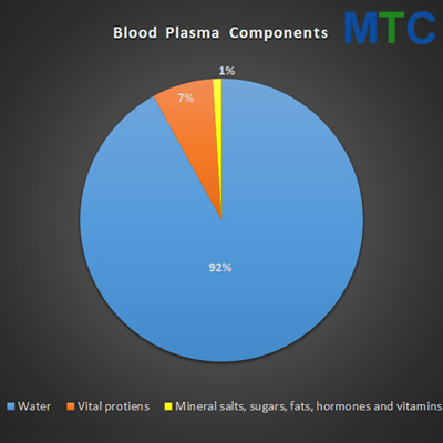 Blood plasma components