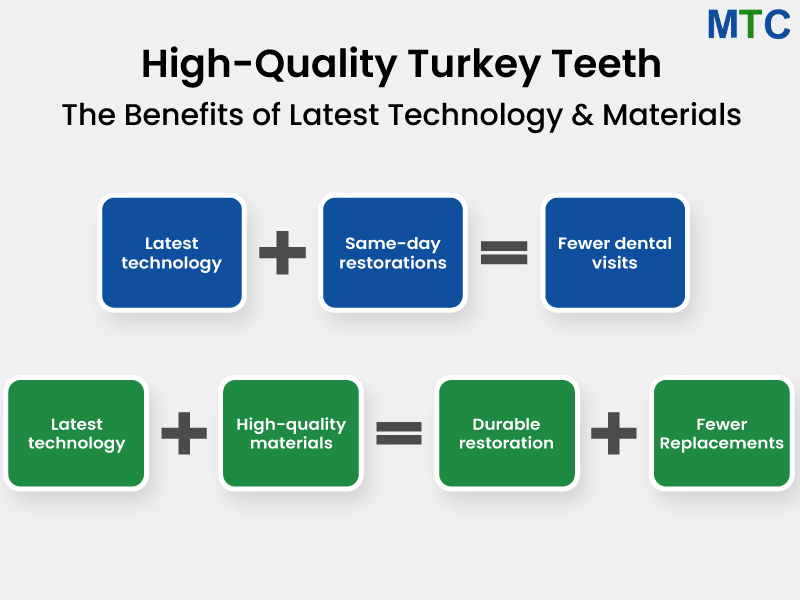 High-quality Turkey Teeth | Benefits of advanced technology & materials