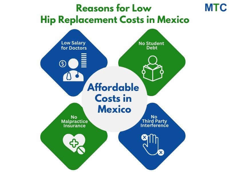 Hip replacement costs in Mexico: Reasons decoded