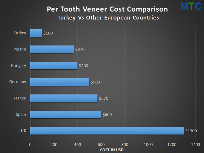 Turkey Veneer (per unit) Cost Compared to Other European Countries