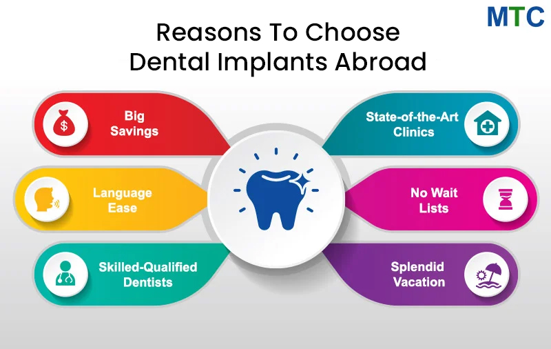 Dental Implants Abroad; Top Reasons