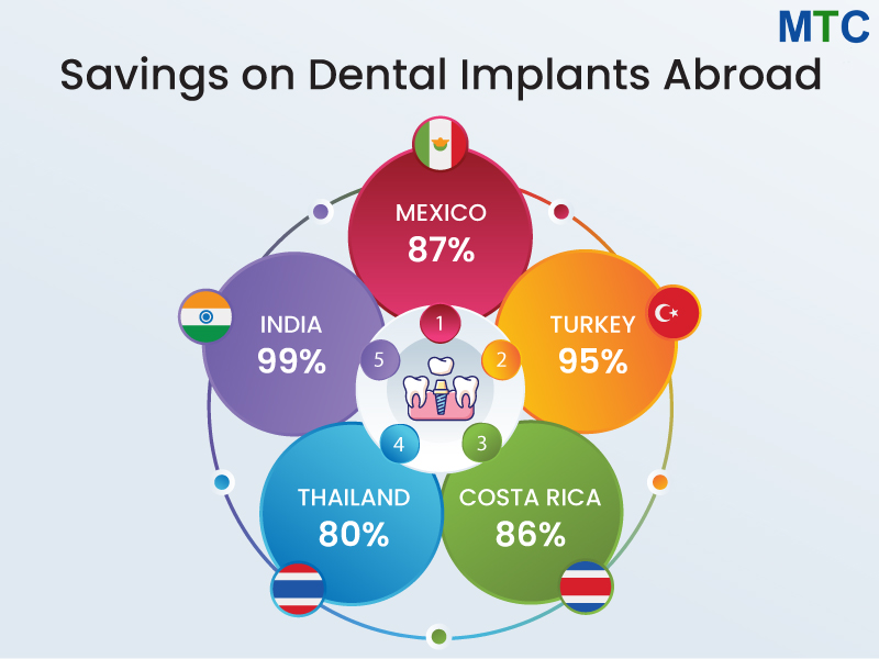 Cost Savings in Top Dental Tourism Countries