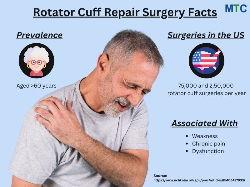 Quick insights on Rotator cuff repair surgery