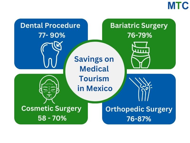 Savings on medical tourism in Mexico