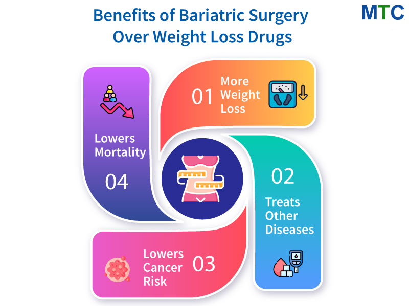 Bariatric Surgery vs. Weight Loss Drugs