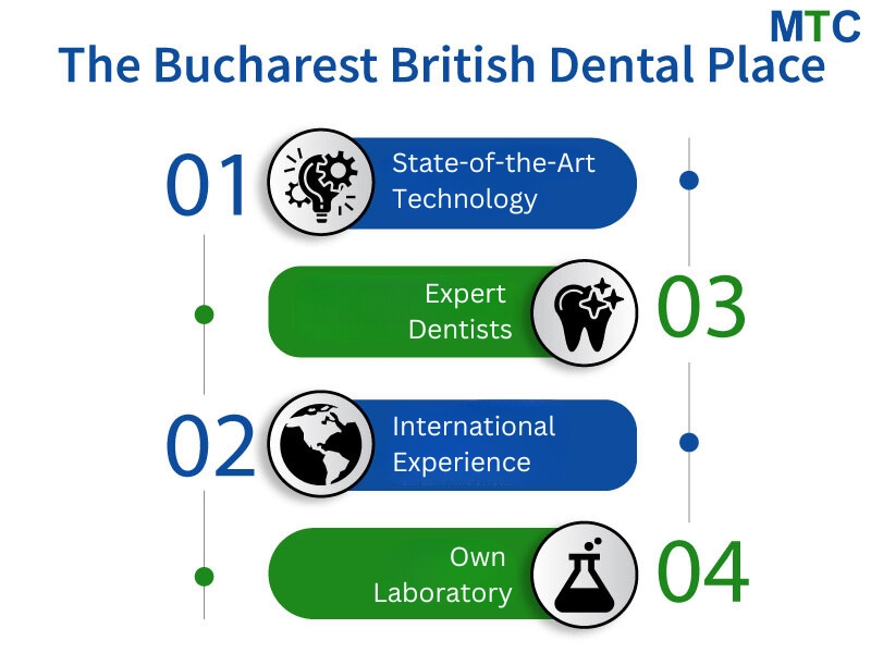 The Bucharest British Dental Place Features