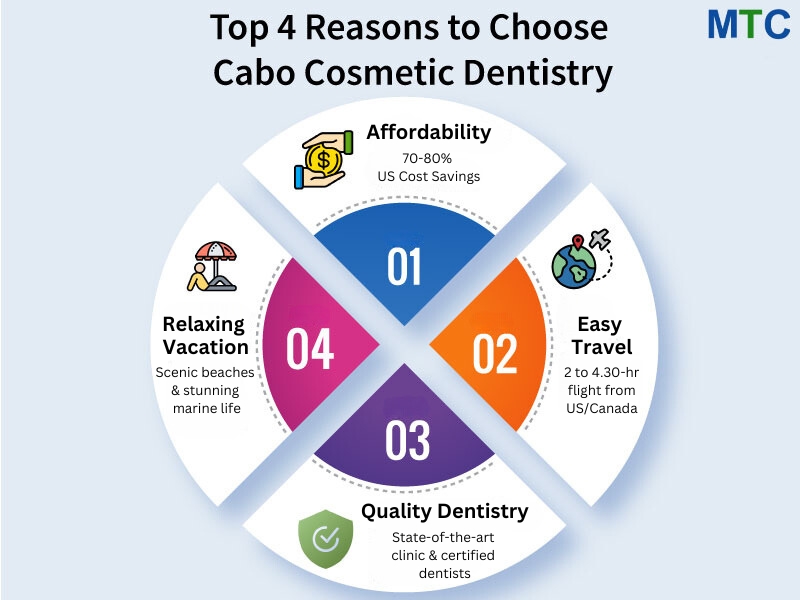 Top reasons to choose Cabo for cosmetic dentistry