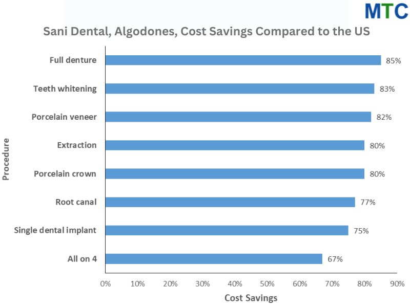 Sani Dental Cost Savings Compared to US
