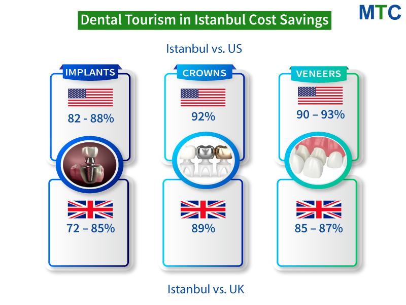 Dental tourism in Istanbul cost savings